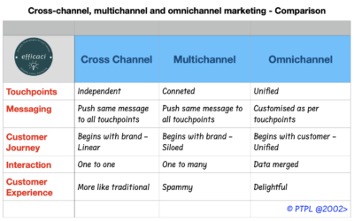 Omnichannel marketing is the future