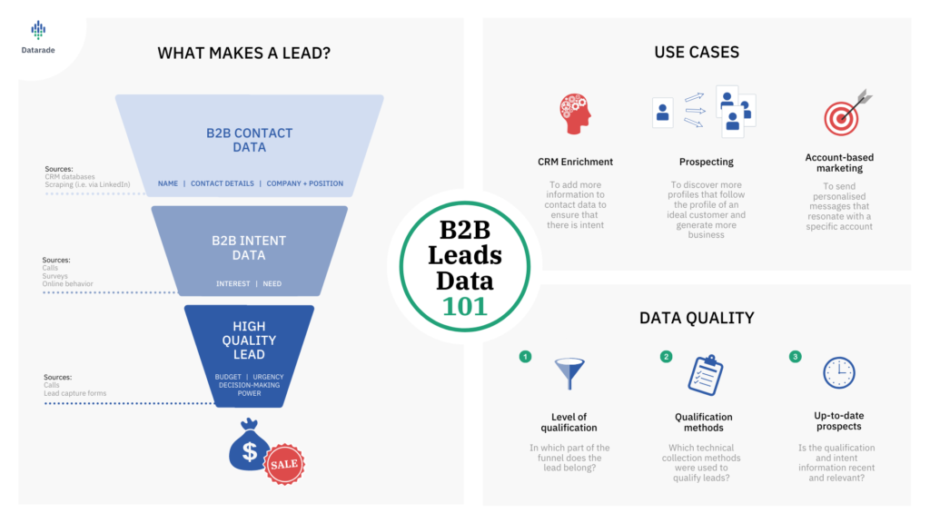 Scoring marketing leads